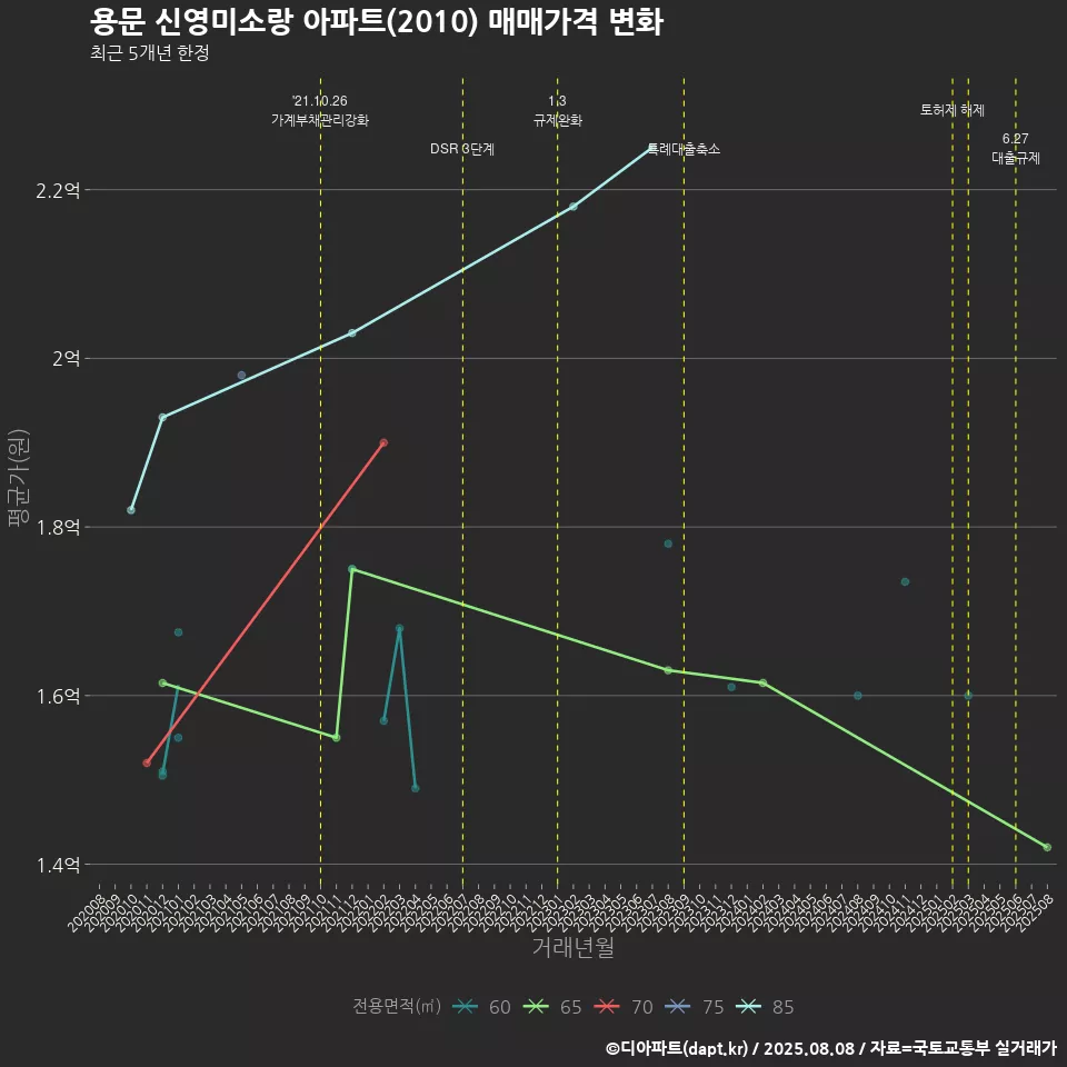 용문 신영미소랑 아파트(2010) 매매가격 변화