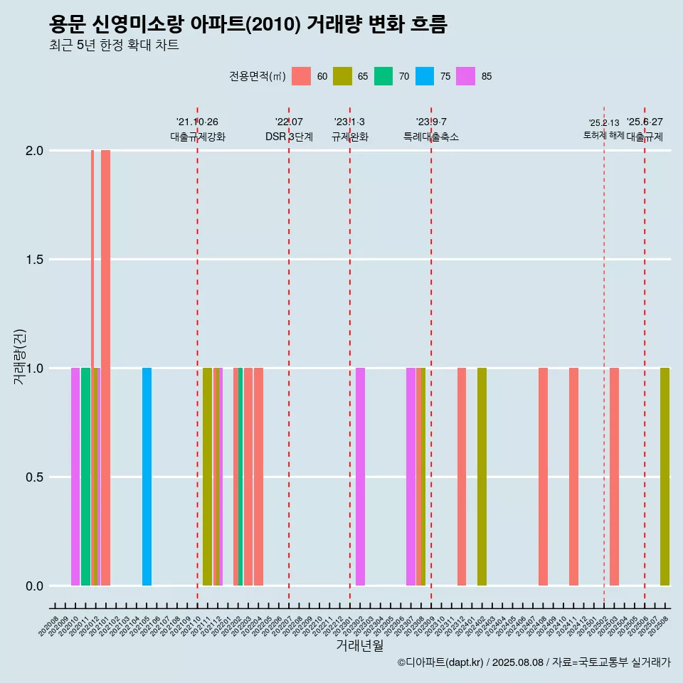 용문 신영미소랑 아파트(2010) 거래량 변화 흐름