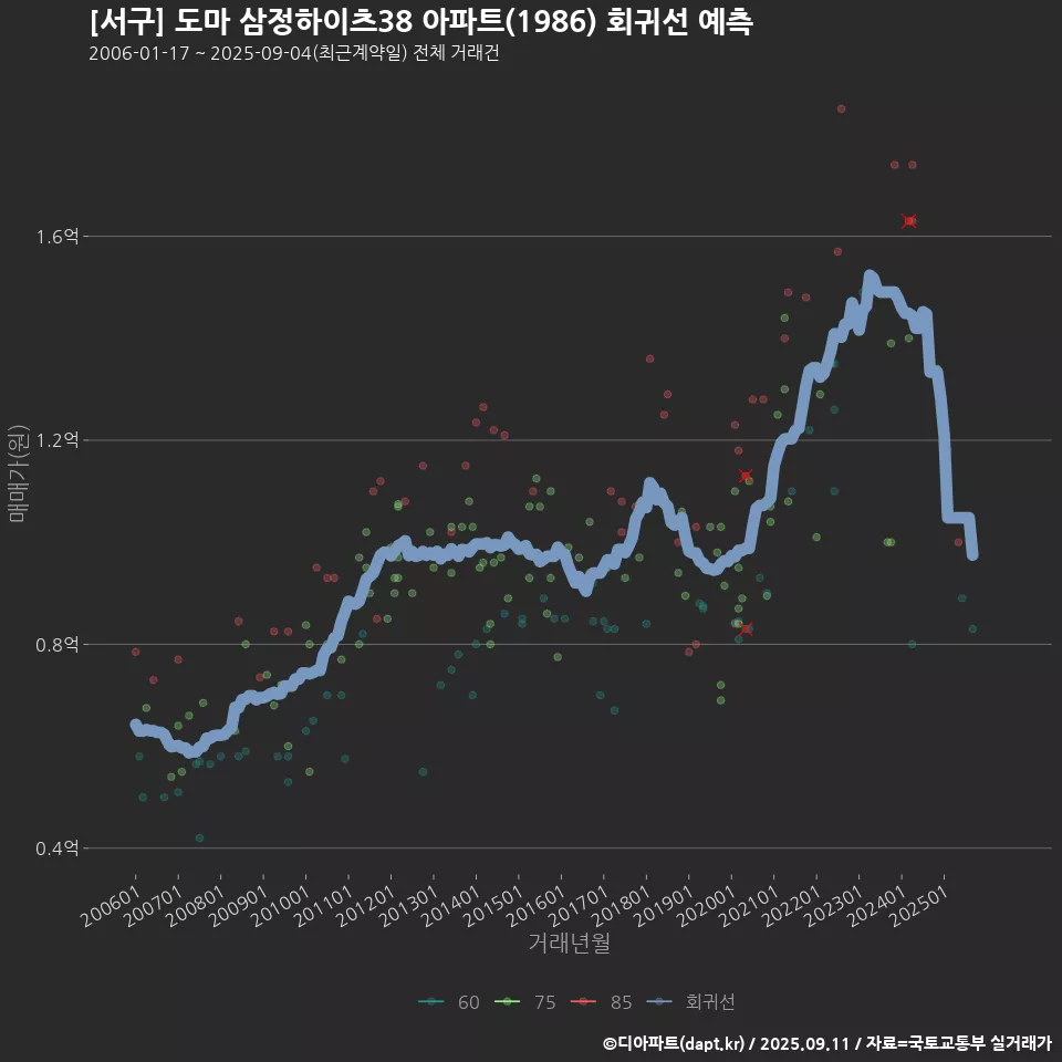 [서구] 도마 삼정하이츠38 아파트(1986) 회귀선 예측