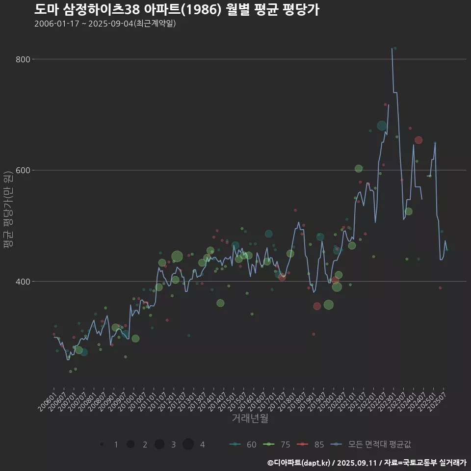 도마 삼정하이츠38 아파트(1986) 월별 평균 평당가
