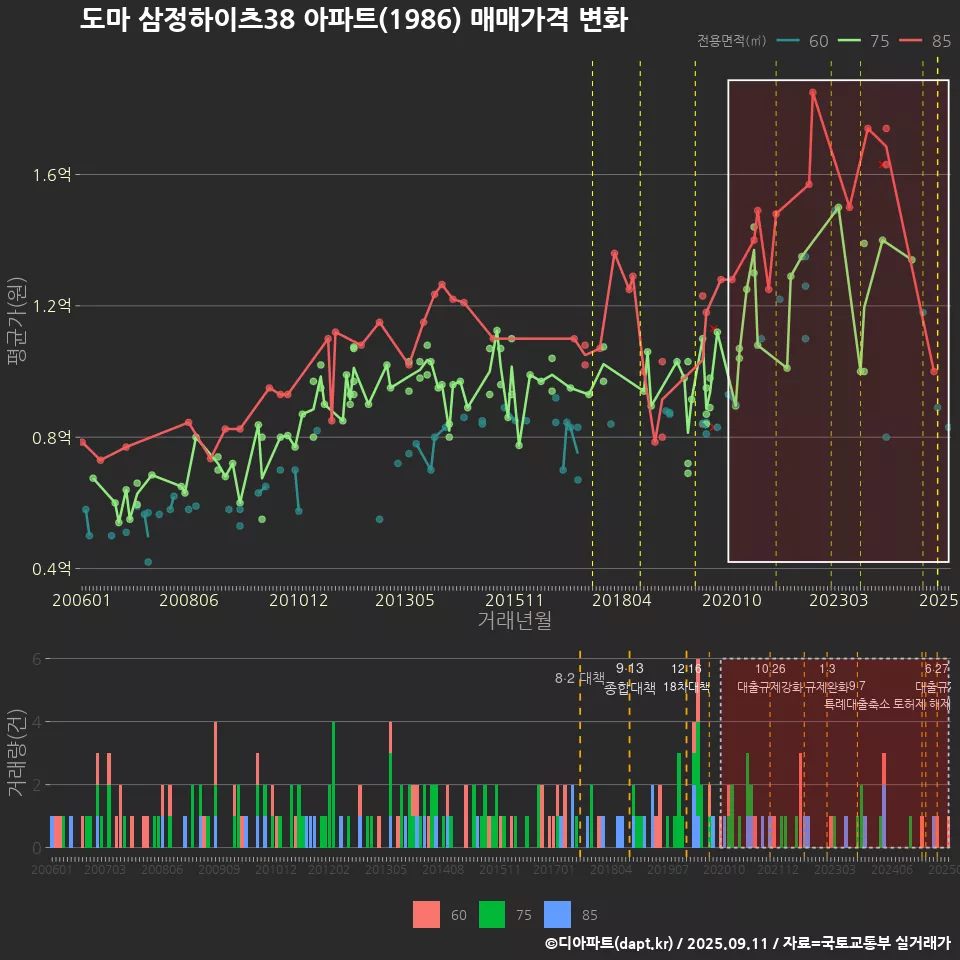 도마 삼정하이츠38 아파트(1986) 매매가격 변화