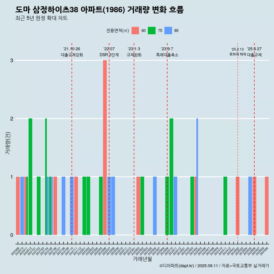 도마 삼정하이츠38 아파트(1986) 거래량 변화 흐름