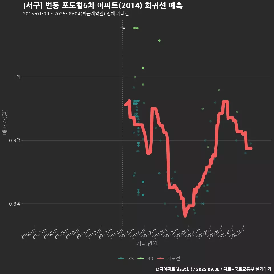 [서구] 변동 포도힐6차 아파트(2014) 회귀선 예측