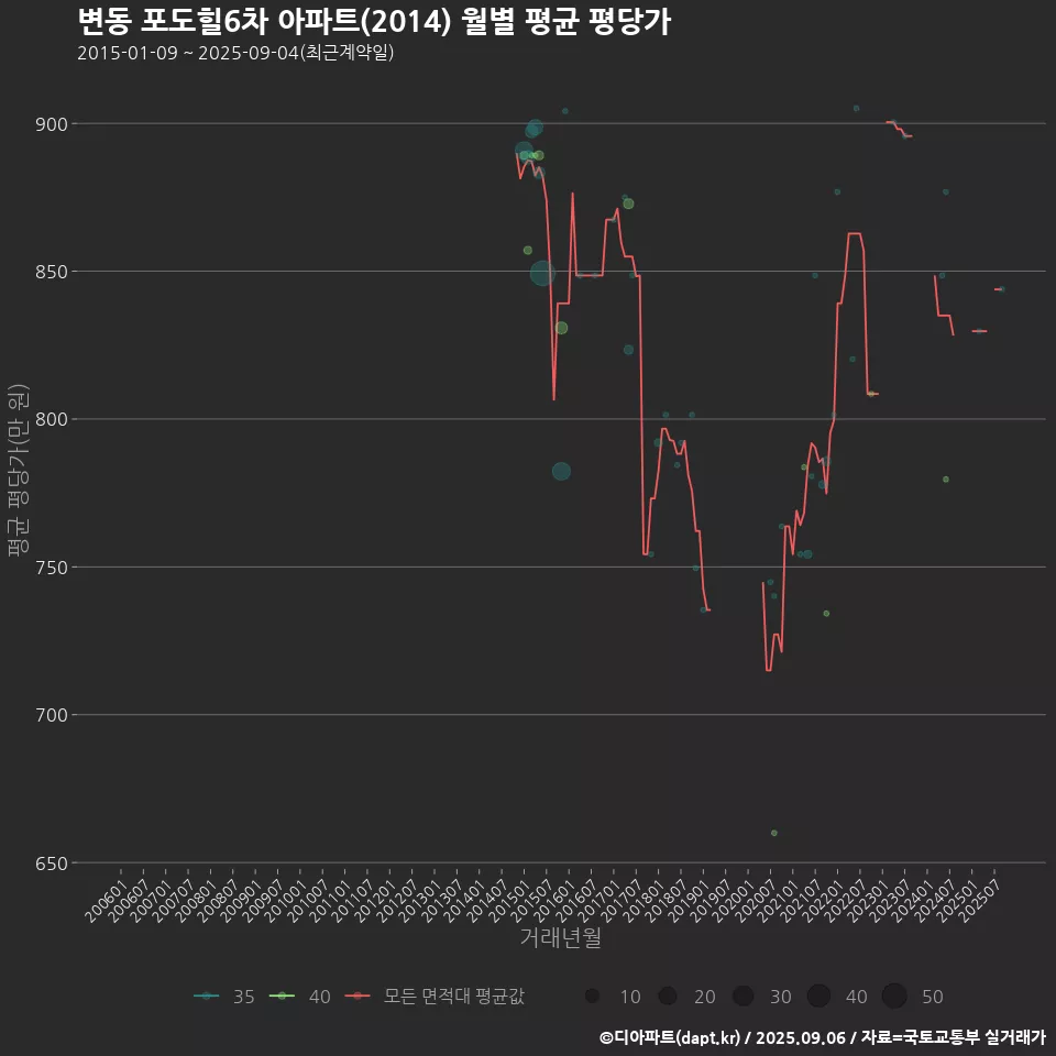변동 포도힐6차 아파트(2014) 월별 평균 평당가