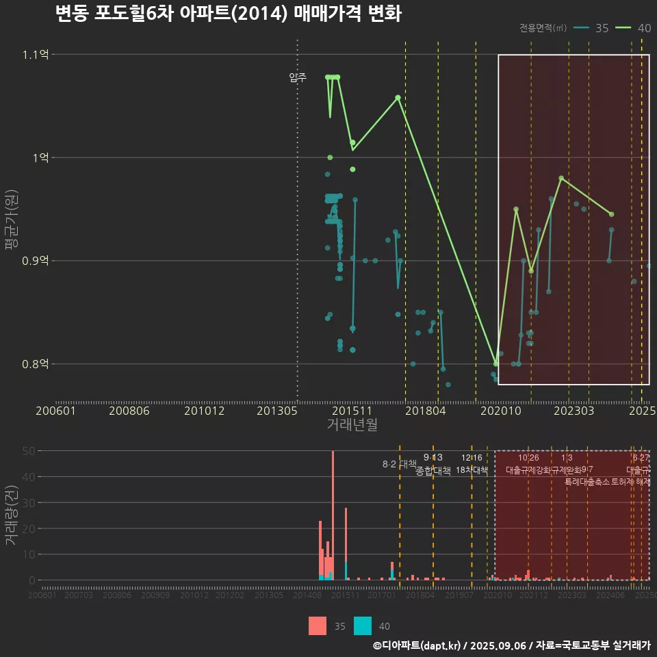 변동 포도힐6차 아파트(2014) 매매가격 변화
