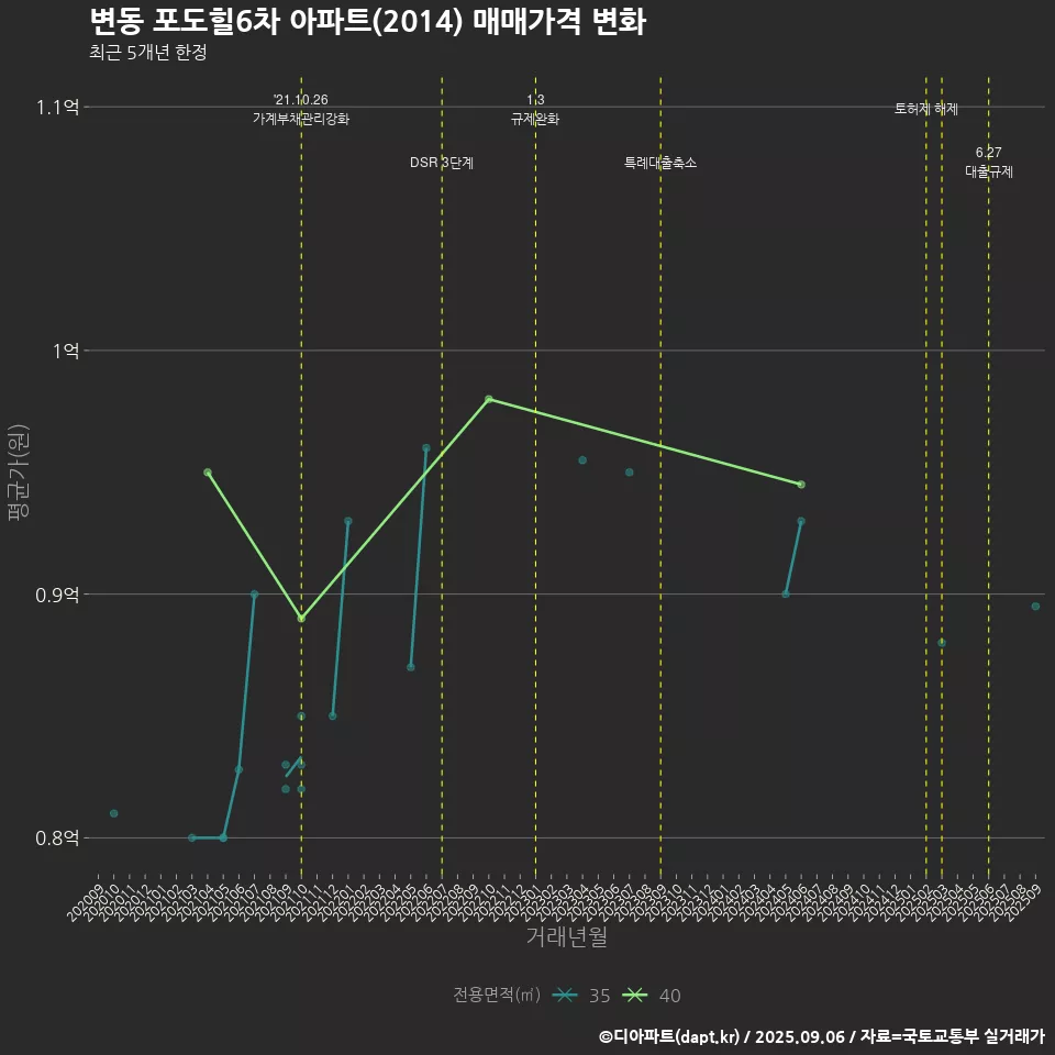 변동 포도힐6차 아파트(2014) 매매가격 변화