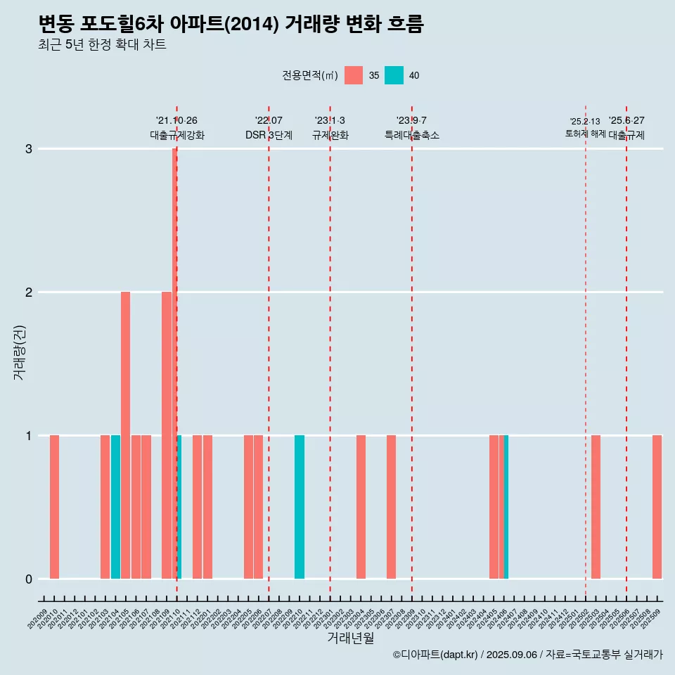 변동 포도힐6차 아파트(2014) 거래량 변화 흐름