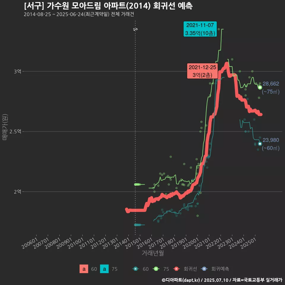 [서구] 가수원 모아드림 아파트(2014) 회귀선 예측