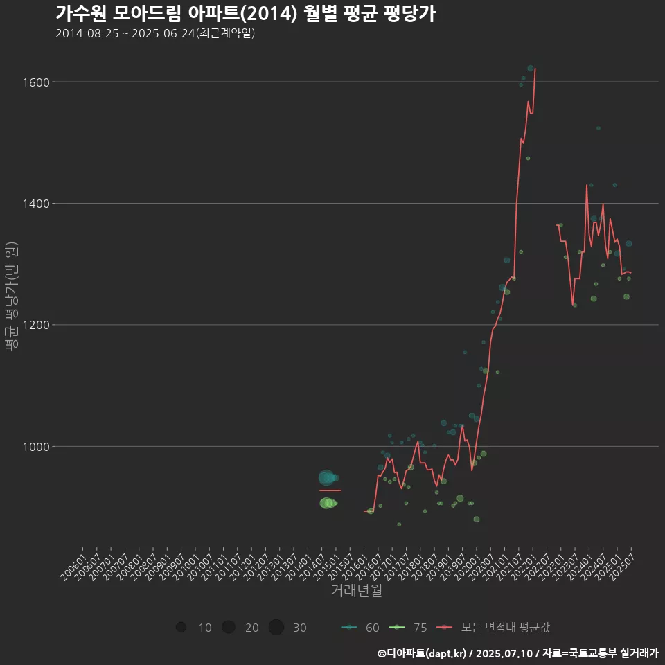 가수원 모아드림 아파트(2014) 월별 평균 평당가