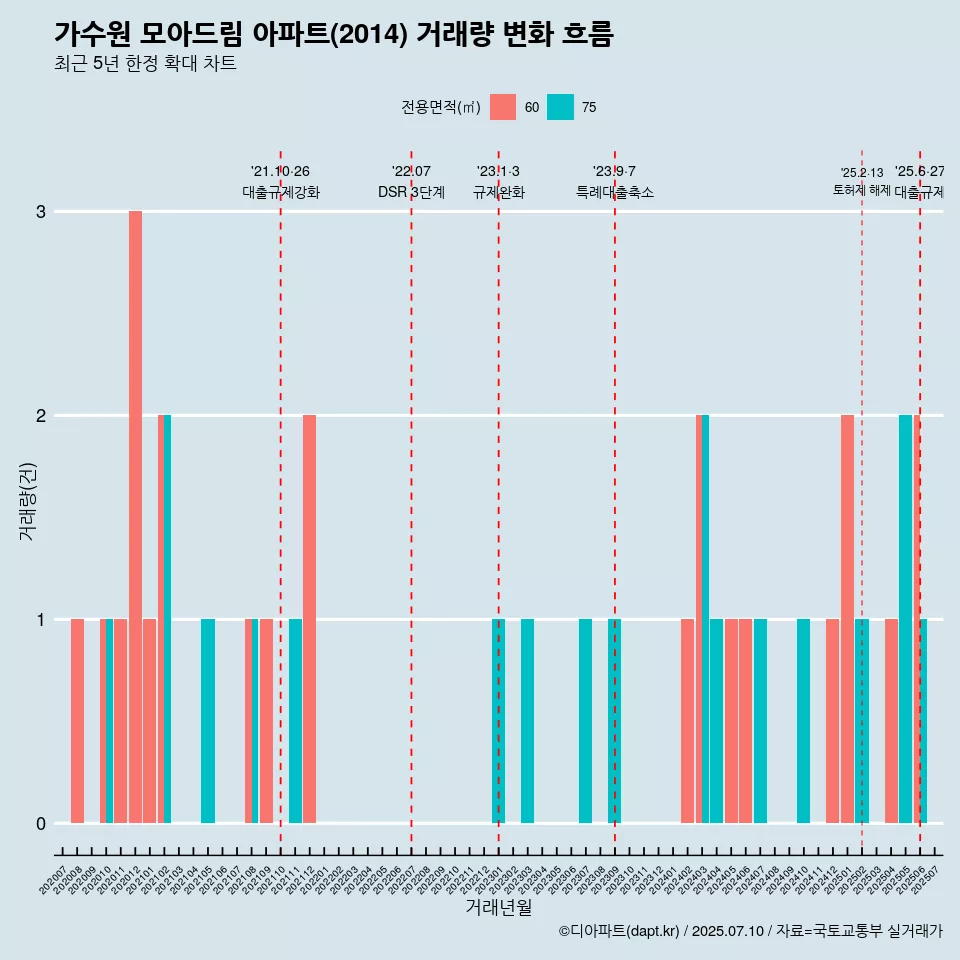 가수원 모아드림 아파트(2014) 거래량 변화 흐름