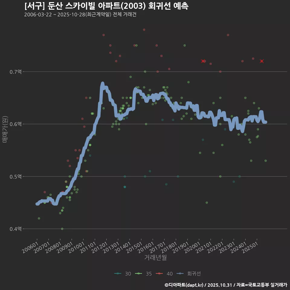 [서구] 둔산 스카이빌 아파트(2003) 회귀선 예측