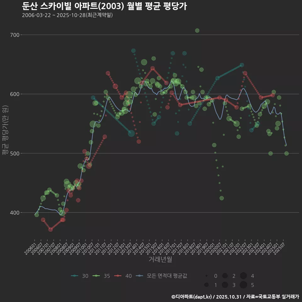둔산 스카이빌 아파트(2003) 월별 평균 평당가