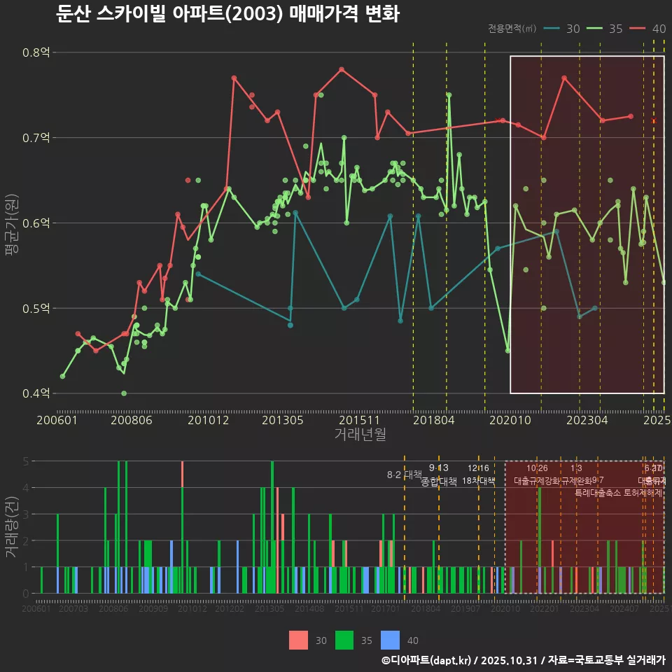 둔산 스카이빌 아파트(2003) 매매가격 변화