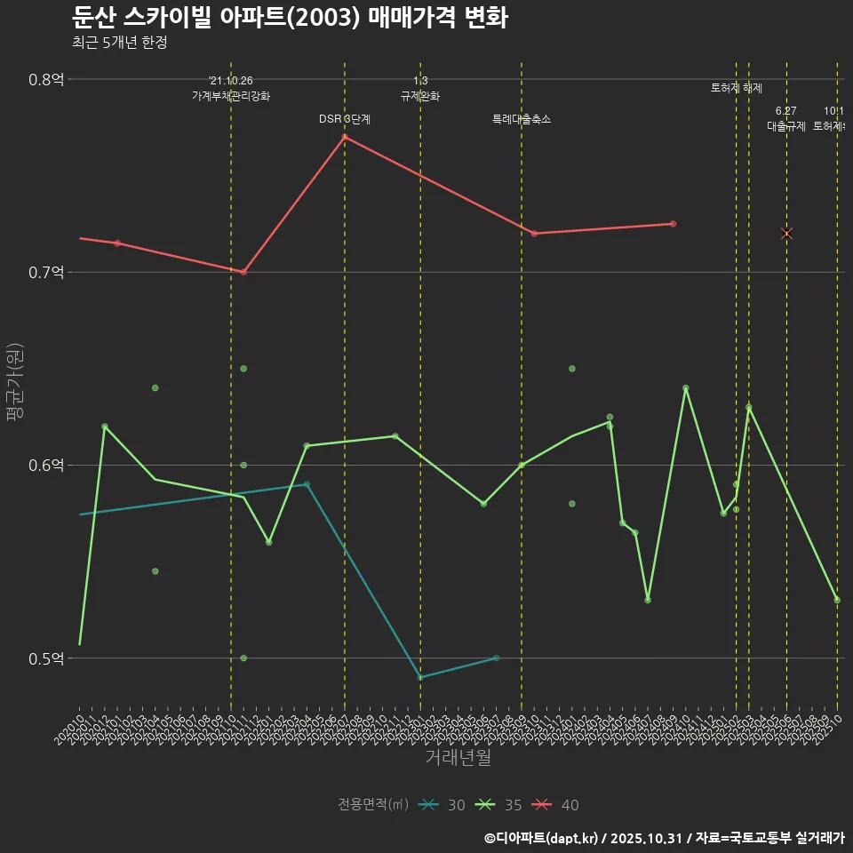둔산 스카이빌 아파트(2003) 매매가격 변화