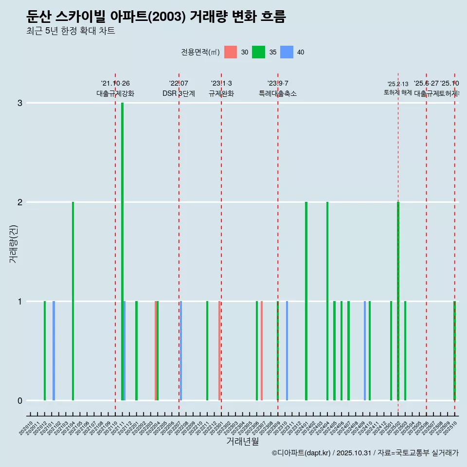 둔산 스카이빌 아파트(2003) 거래량 변화 흐름