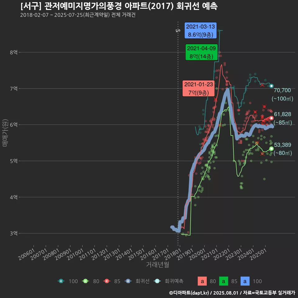 [서구] 관저예미지명가의풍경 아파트(2017) 회귀선 예측