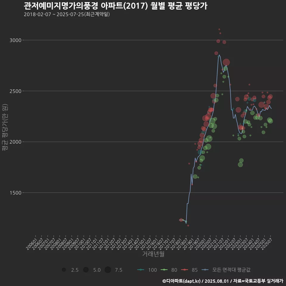 관저예미지명가의풍경 아파트(2017) 월별 평균 평당가