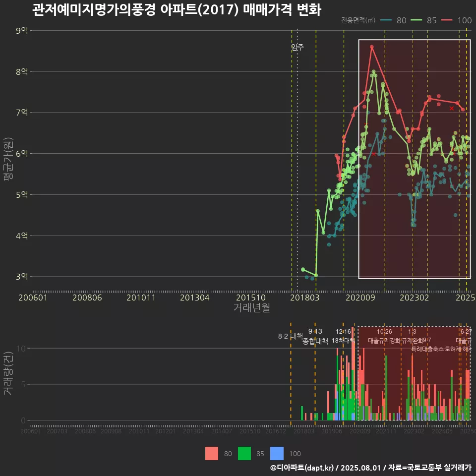 관저예미지명가의풍경 아파트(2017) 매매가격 변화