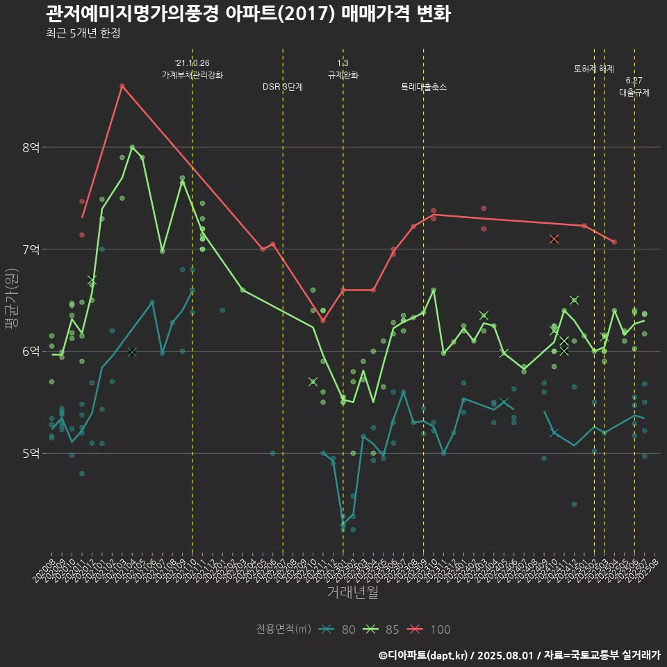 관저예미지명가의풍경 아파트(2017) 매매가격 변화