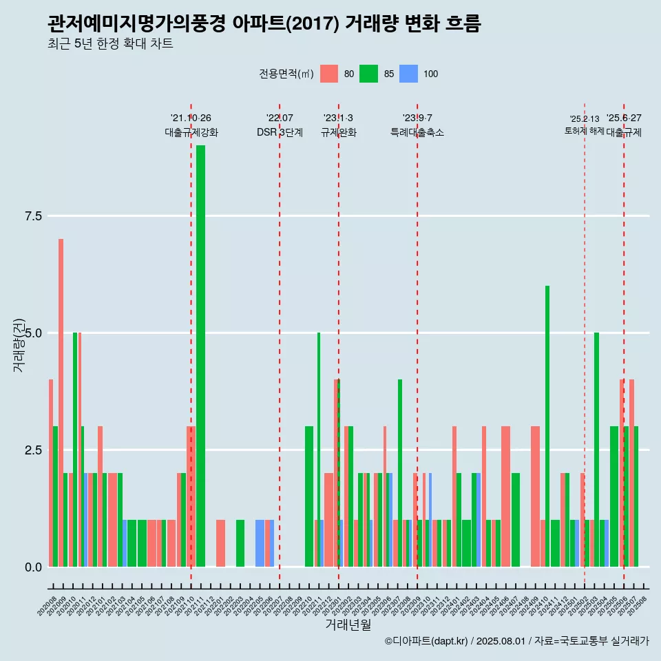 관저예미지명가의풍경 아파트(2017) 거래량 변화 흐름