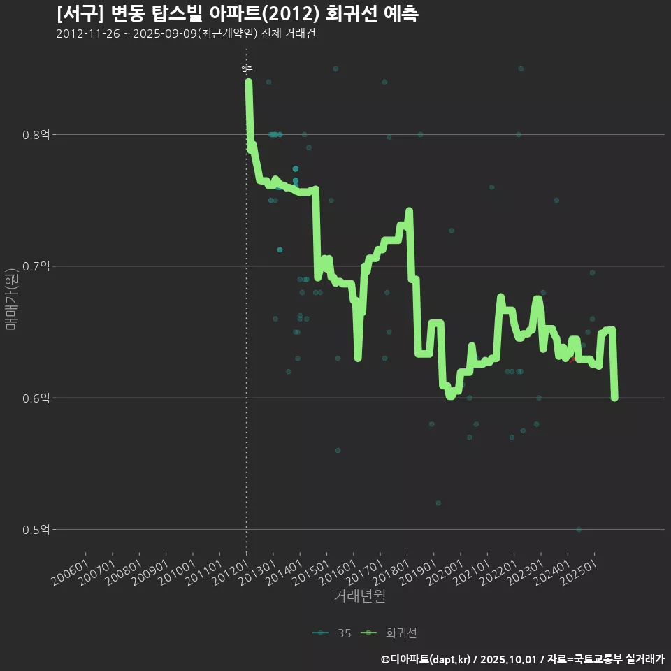 [서구] 변동 탑스빌 아파트(2012) 회귀선 예측