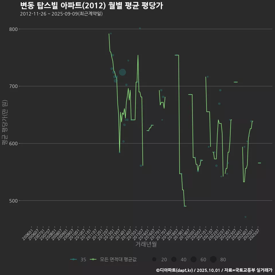 변동 탑스빌 아파트(2012) 월별 평균 평당가
