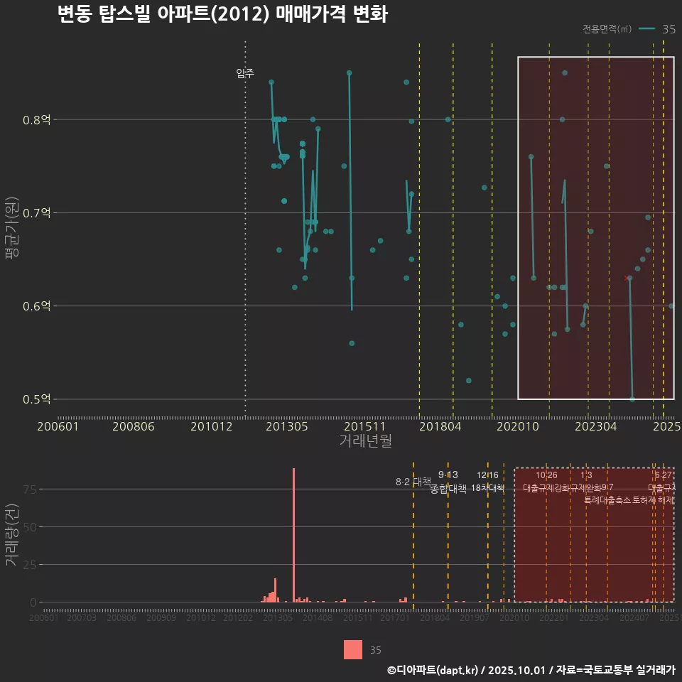 변동 탑스빌 아파트(2012) 매매가격 변화