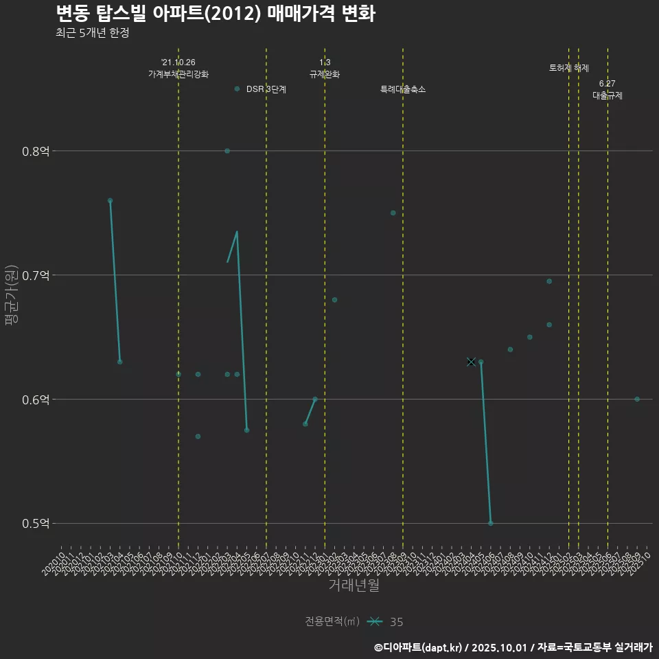 변동 탑스빌 아파트(2012) 매매가격 변화