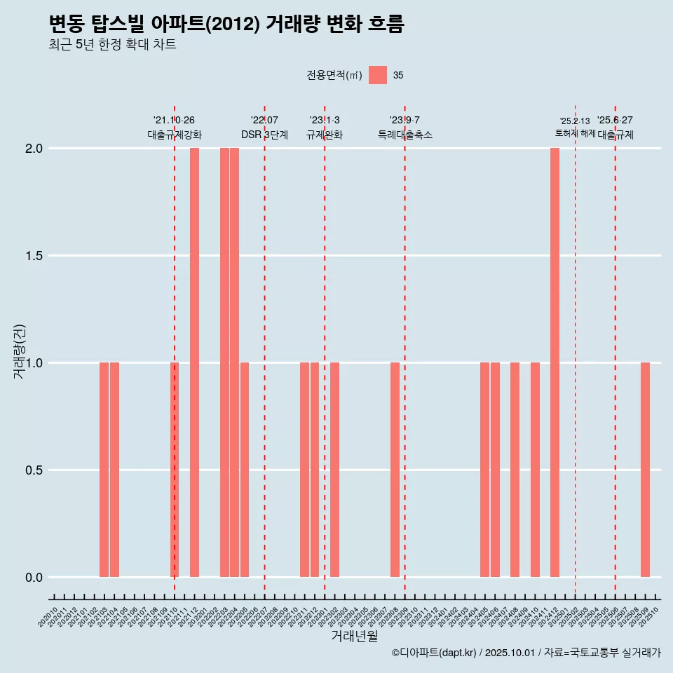 변동 탑스빌 아파트(2012) 거래량 변화 흐름