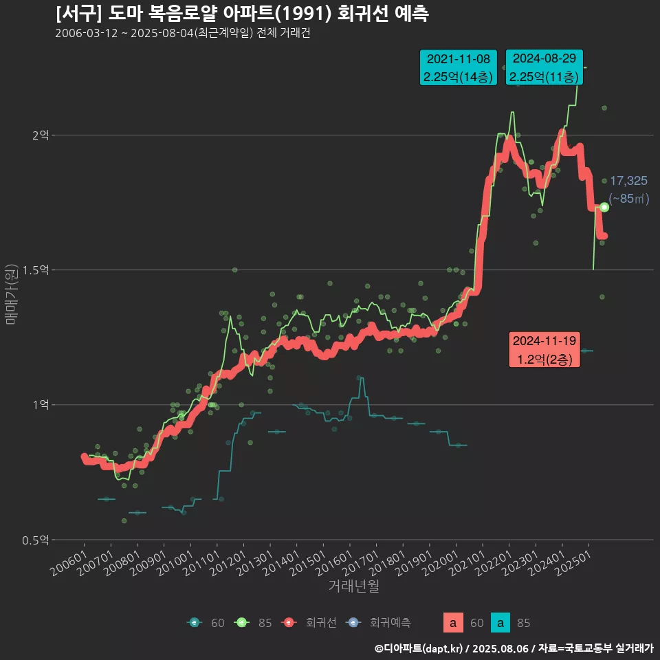 [서구] 도마 복음로얄 아파트(1991) 회귀선 예측