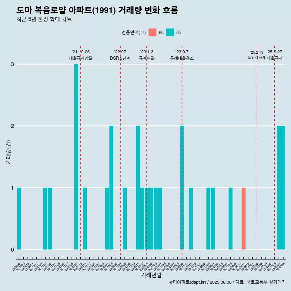 도마 복음로얄 아파트(1991) 거래량 변화 흐름
