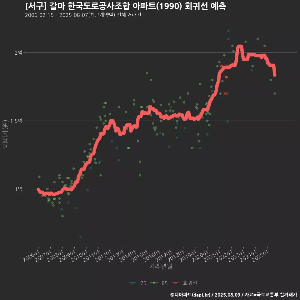 [서구] 갈마 한국도로공사조합 아파트(1990) 회귀선 예측