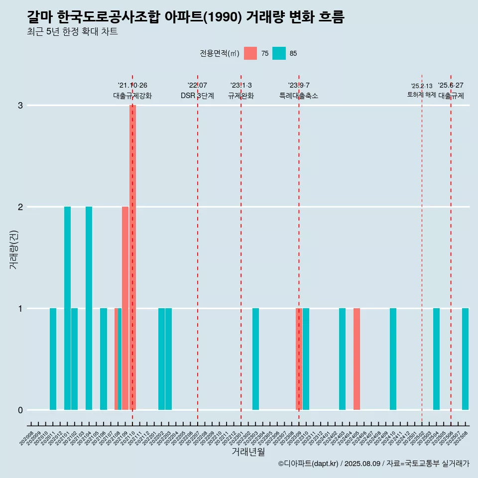 갈마 한국도로공사조합 아파트(1990) 거래량 변화 흐름