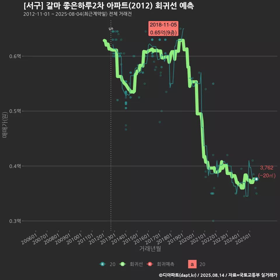 [서구] 갈마 좋은하루2차 아파트(2012) 회귀선 예측