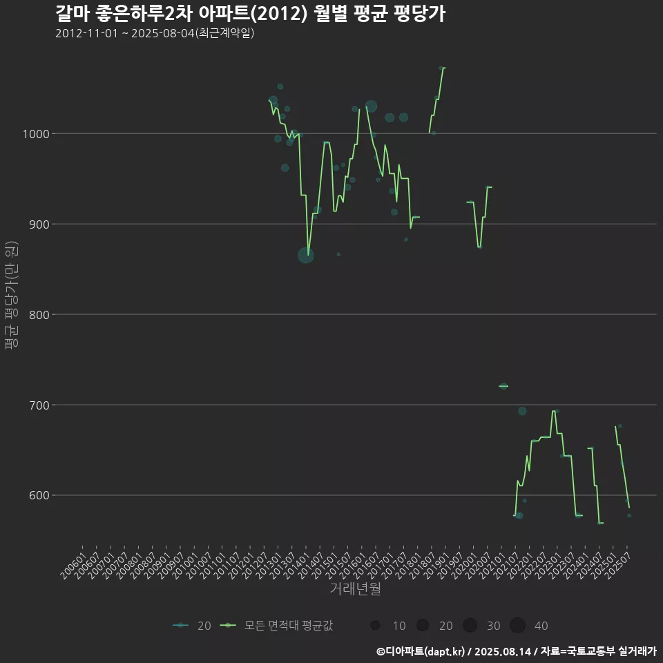 갈마 좋은하루2차 아파트(2012) 월별 평균 평당가