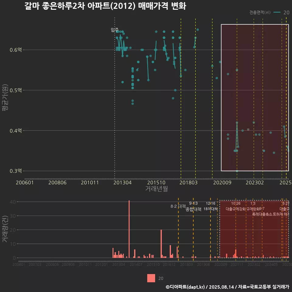 갈마 좋은하루2차 아파트(2012) 매매가격 변화