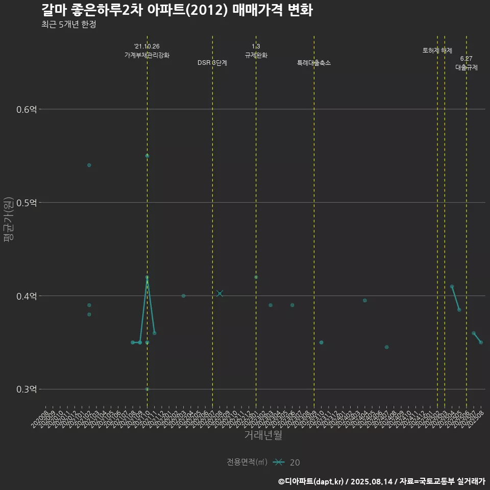 갈마 좋은하루2차 아파트(2012) 매매가격 변화