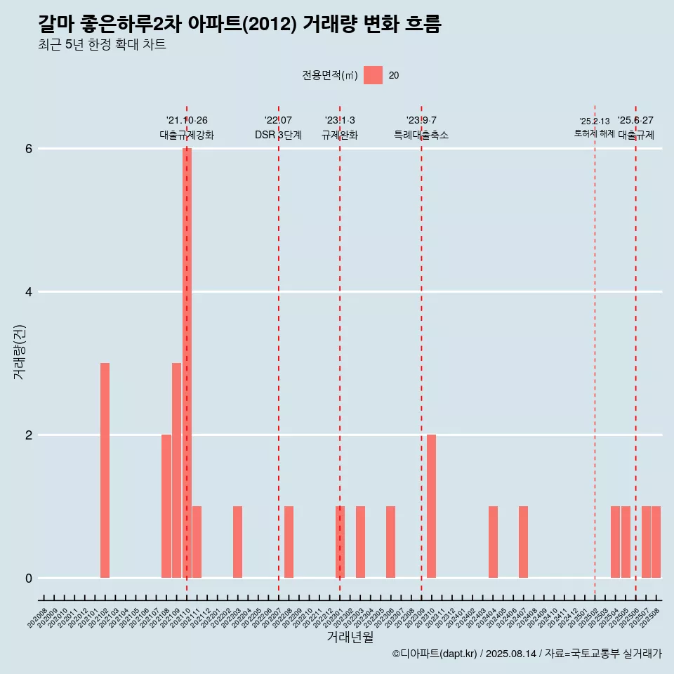 갈마 좋은하루2차 아파트(2012) 거래량 변화 흐름