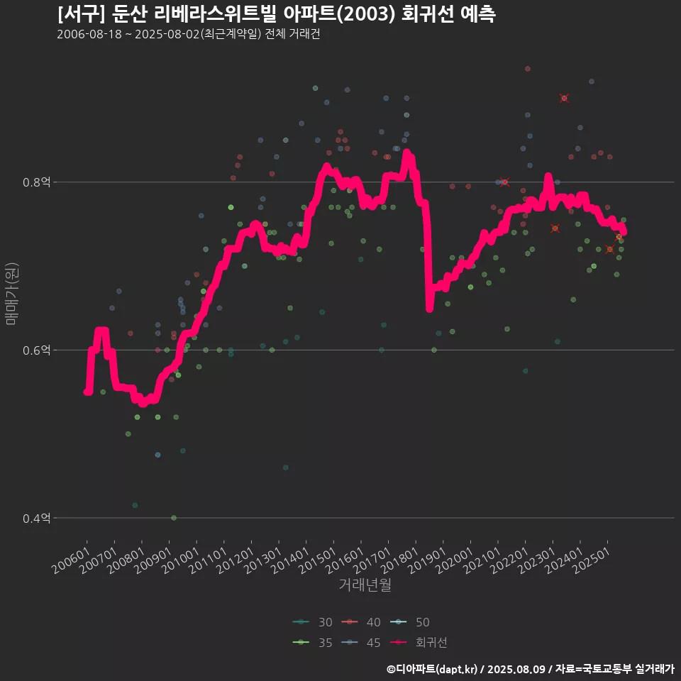 [서구] 둔산 리베라스위트빌 아파트(2003) 회귀선 예측
