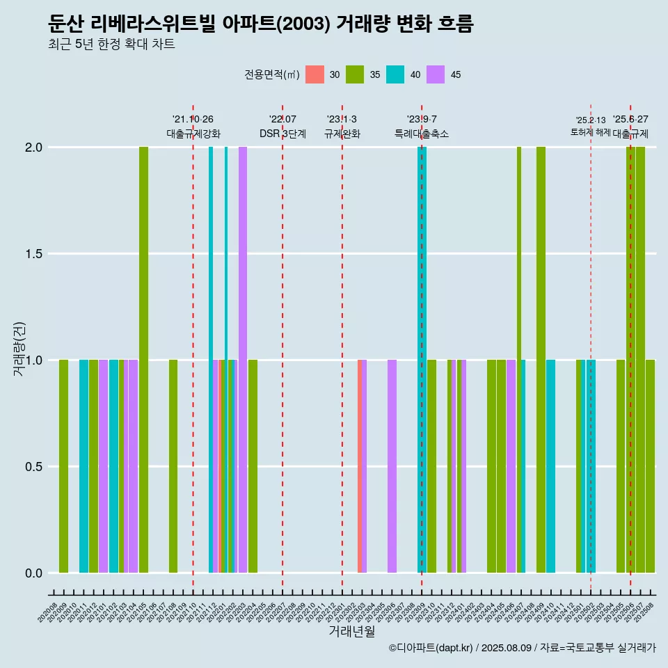 둔산 리베라스위트빌 아파트(2003) 거래량 변화 흐름
