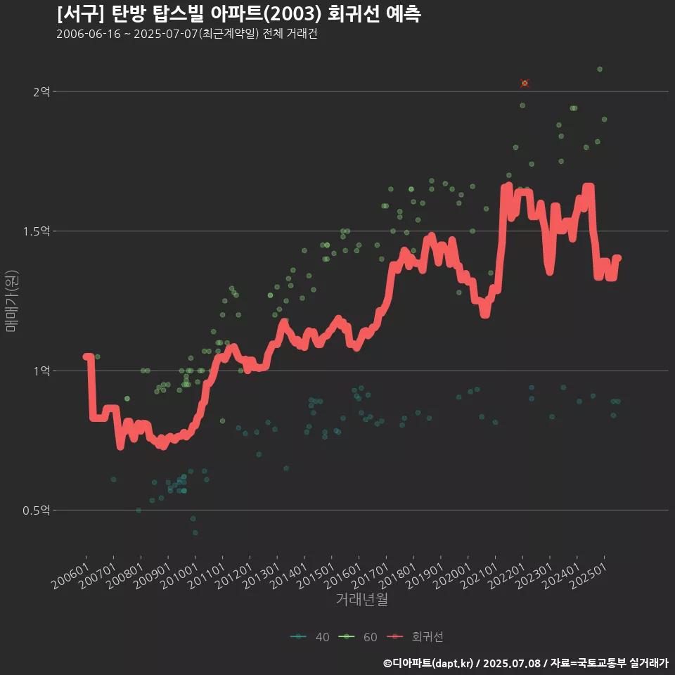 [서구] 탄방 탑스빌 아파트(2003) 회귀선 예측