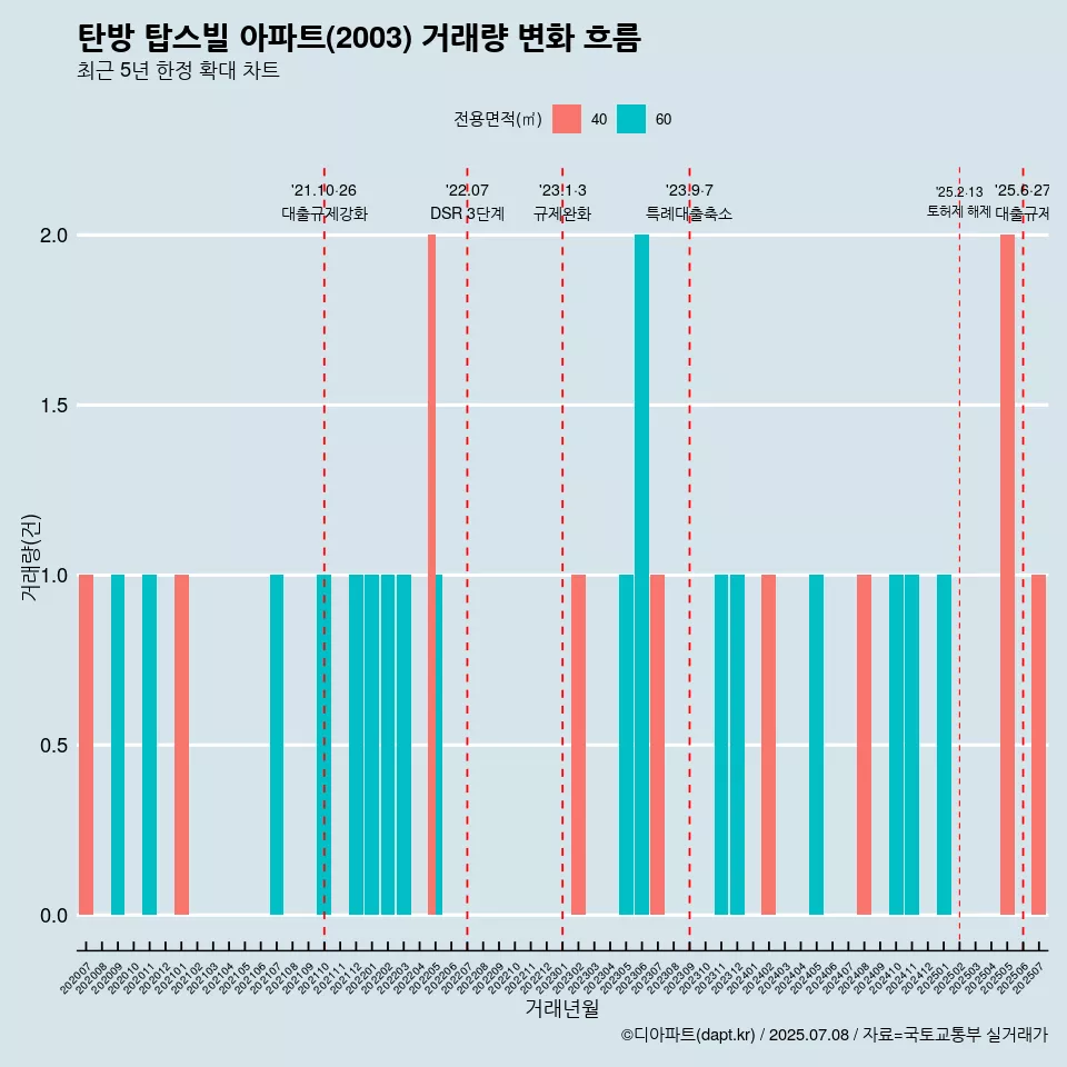 탄방 탑스빌 아파트(2003) 거래량 변화 흐름