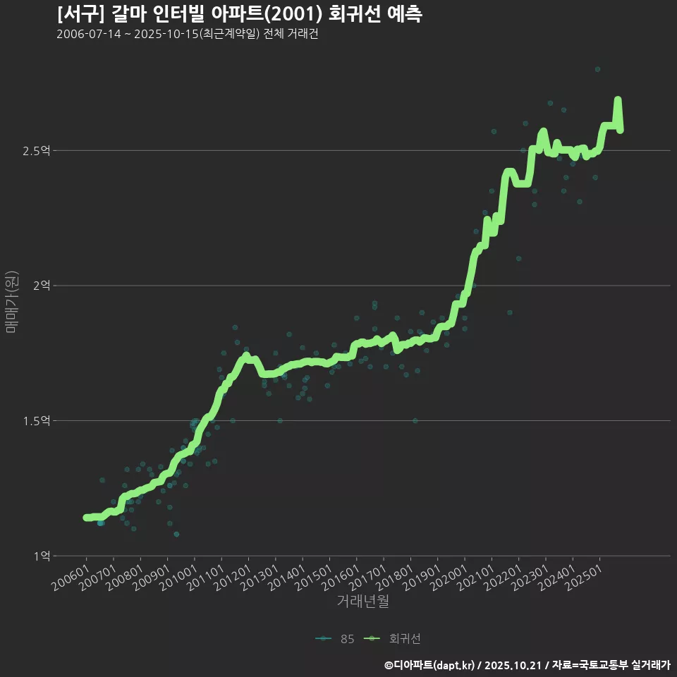 [서구] 갈마 인터빌 아파트(2001) 회귀선 예측