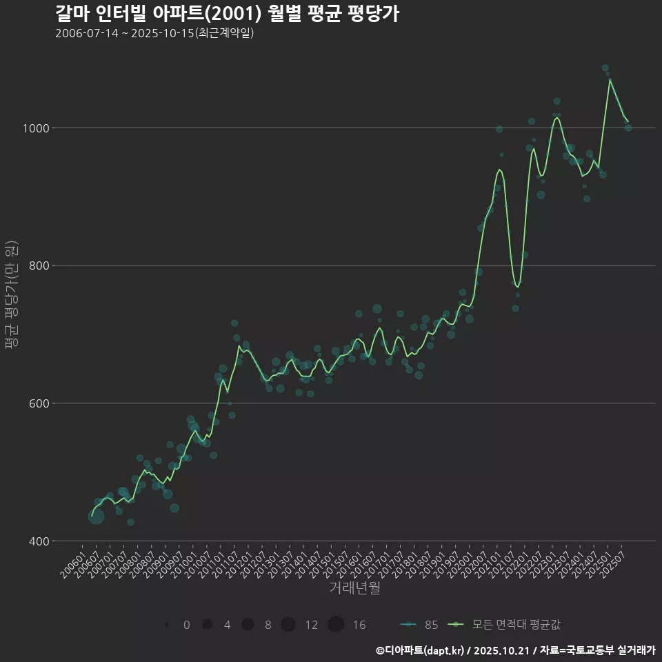 갈마 인터빌 아파트(2001) 월별 평균 평당가