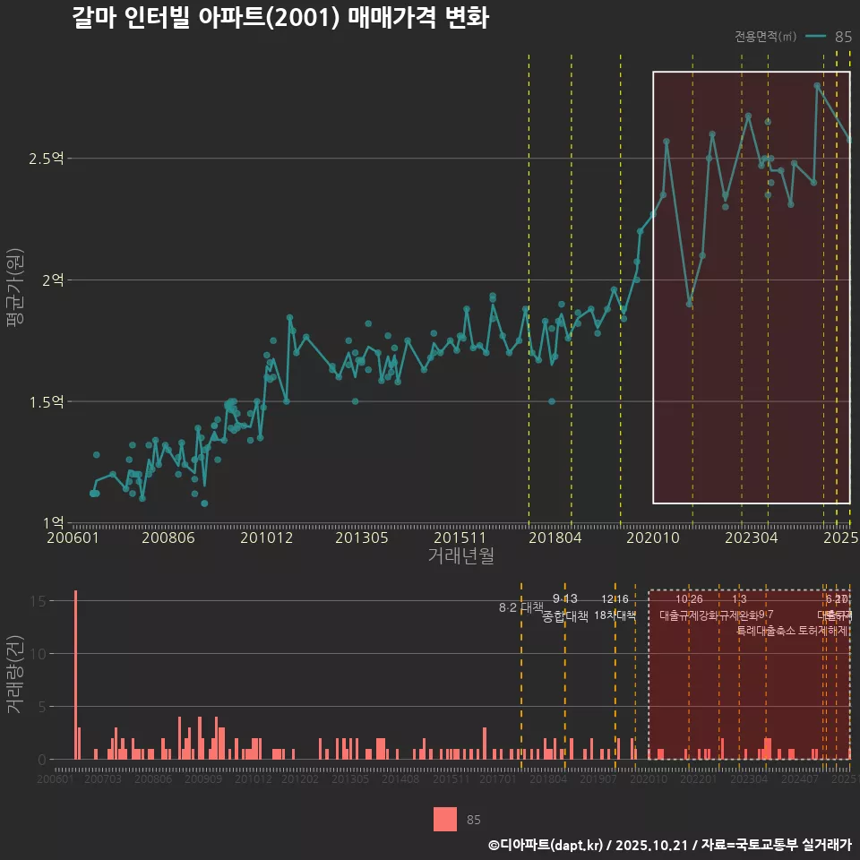 갈마 인터빌 아파트(2001) 매매가격 변화