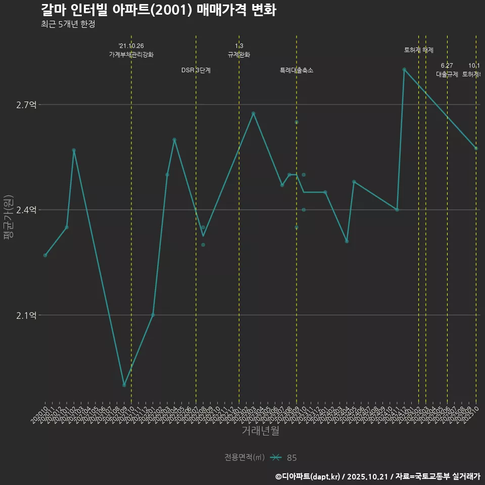 갈마 인터빌 아파트(2001) 매매가격 변화