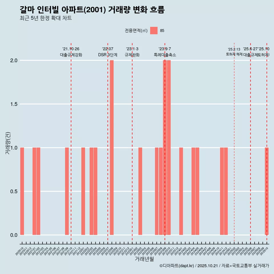 갈마 인터빌 아파트(2001) 거래량 변화 흐름