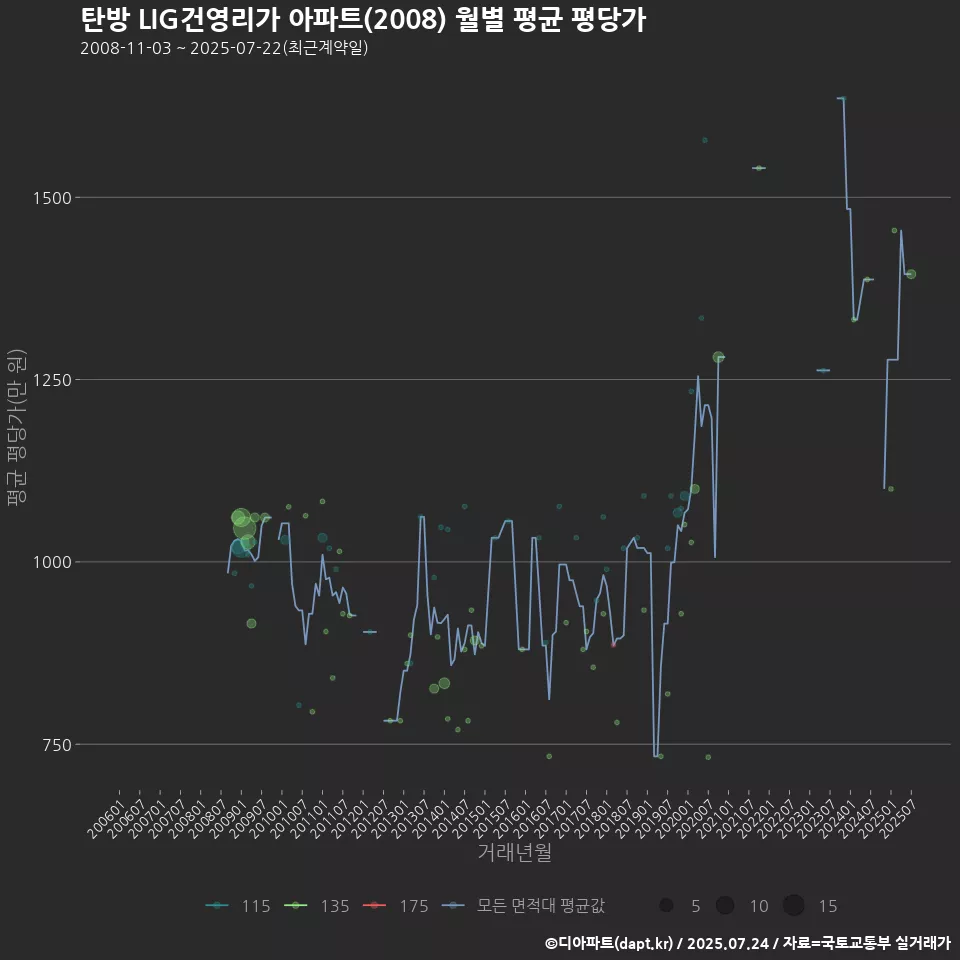 탄방 LIG건영리가 아파트(2008) 월별 평균 평당가