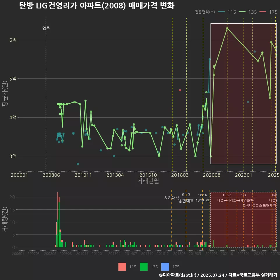 탄방 LIG건영리가 아파트(2008) 매매가격 변화