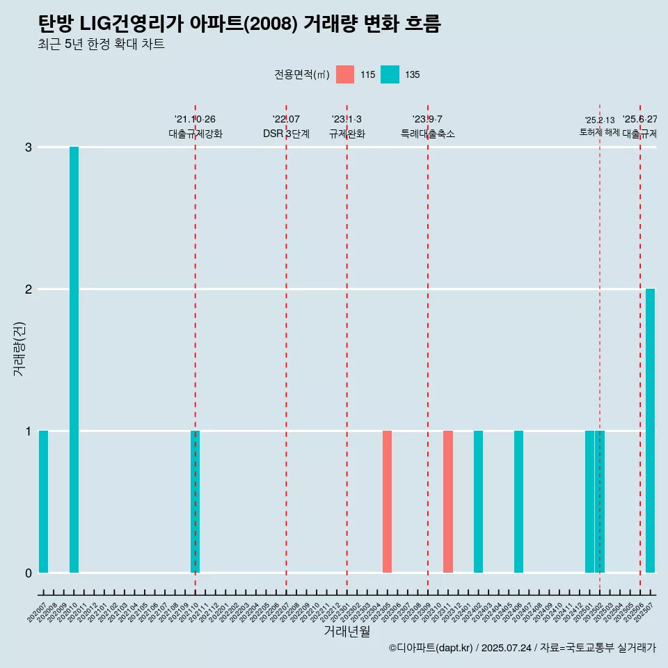 탄방 LIG건영리가 아파트(2008) 거래량 변화 흐름